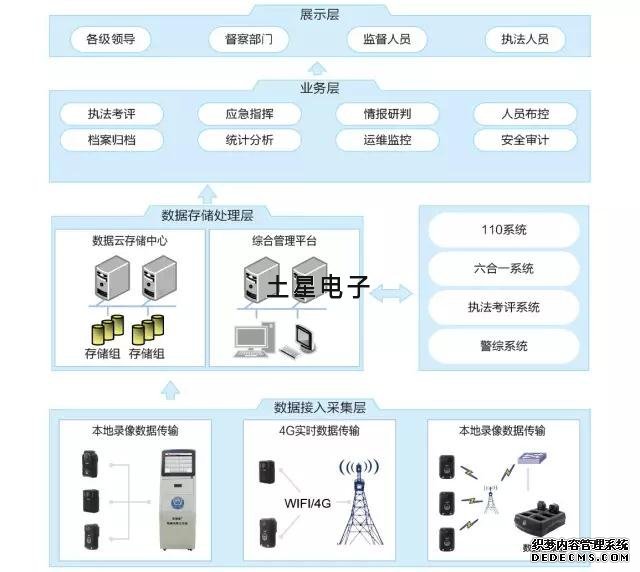 土星電子的單警執(zhí)法視音頻記錄系統(tǒng)是由執(zhí)法記錄儀、數(shù)據(jù)采集站系統(tǒng)和執(zhí)法記錄儀綜合管理平臺(tái)組成