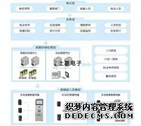 移動(dòng)執(zhí)法視音頻記錄系統(tǒng)解決方案-土星電子