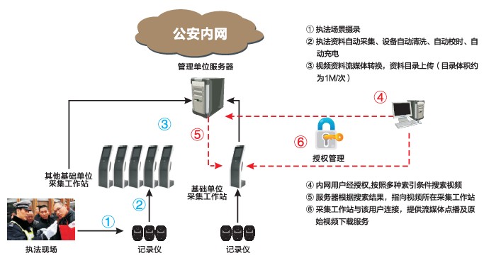 執(zhí)法記錄儀數(shù)據(jù)采集工作站