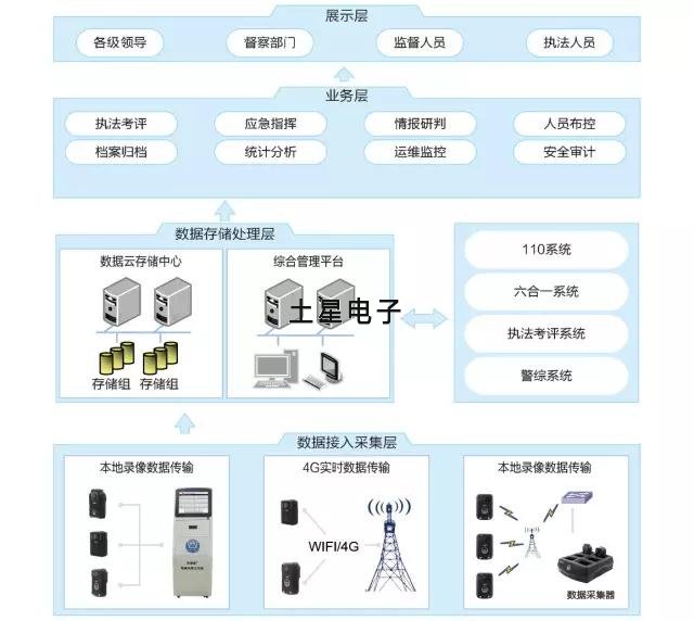 土星電子的單警執(zhí)法視音頻記錄系統(tǒng)是由執(zhí)法記錄儀、數(shù)據(jù)采集站系統(tǒng)和執(zhí)法記錄儀綜合管理平臺(tái)組成